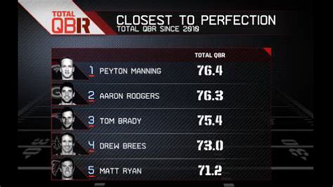 Rushing Yards. . Qb stats espn